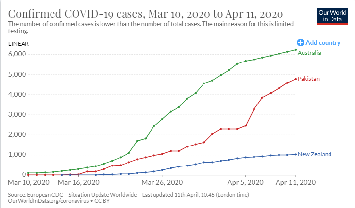 Corona Case in Austrailia, New Zealand and Pakistan