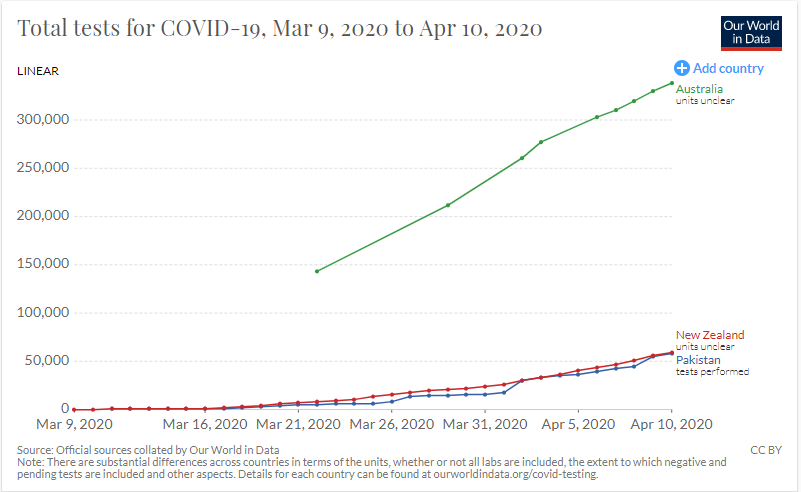 Fig 3: Total Tests for COVID-19 (Until April 10, 2020)