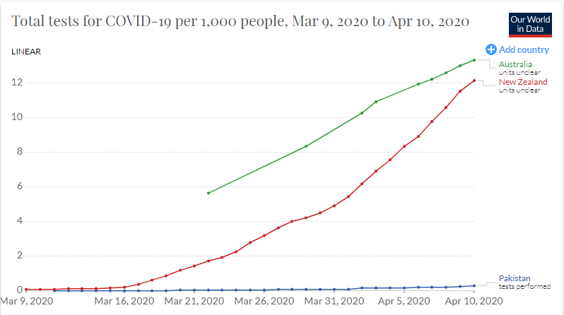 Fig 4: Total Tests per 1000 people (Until April 10, 2020)