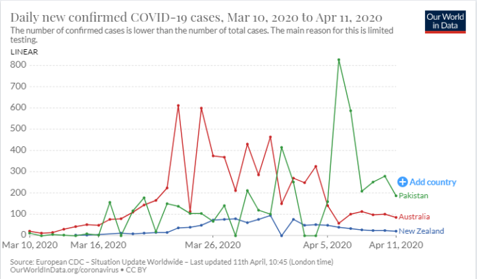 Fig 2: Daily New COVID-19 Confirmed Cases (Until April 10, 2020)