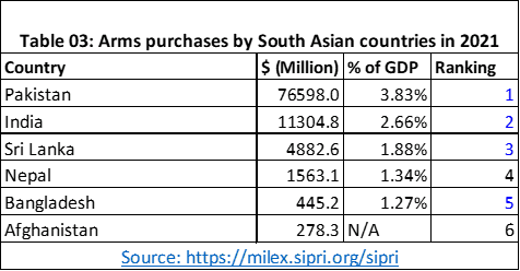Arms purchases by South Asian countries
