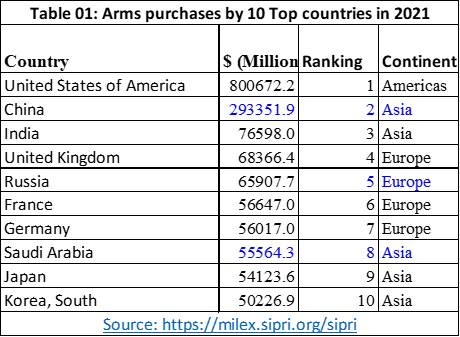 Arms purchases by top 10 countries