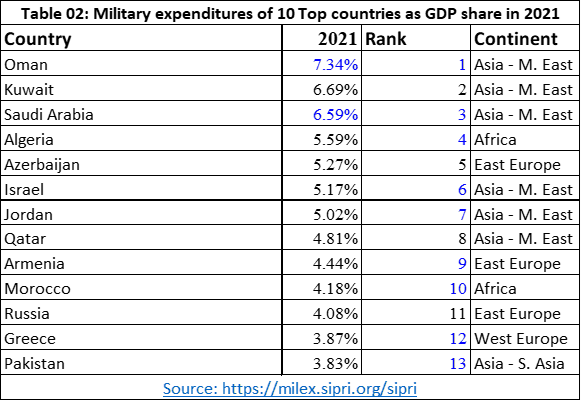 Military expenditure on arms by top 10 countries