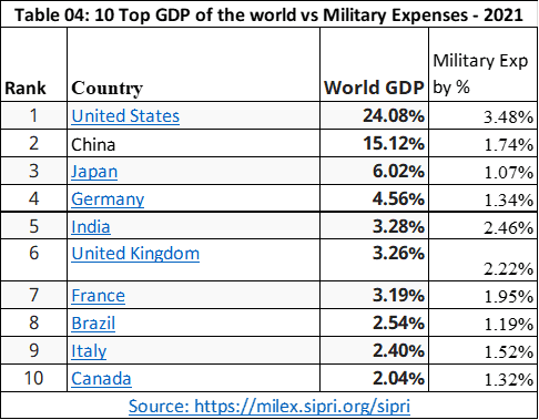 Top 10 GDP of the world vs Military expenses