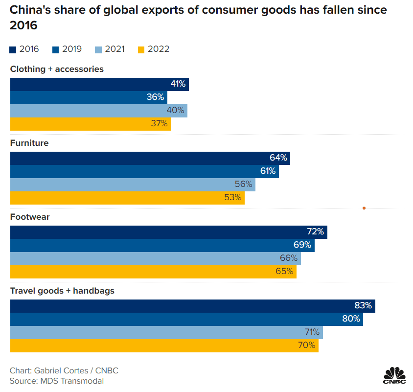 China's share of global exports of consumer goods has fallen since 2016
