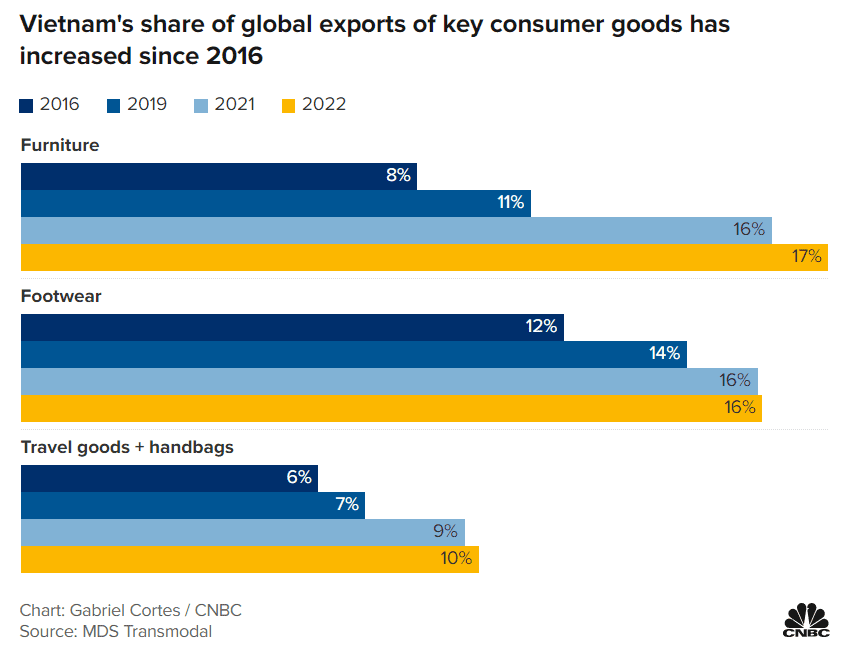 Vietnam's share of global exports of key consumer goods has increased since 2016