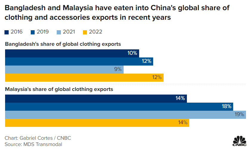 Bangladesh and Malaysia have eaten into China's global share of clothing and accessories exports in recent years