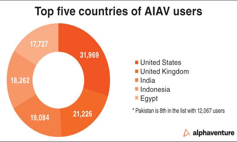 Top 5 countries of AIAV users