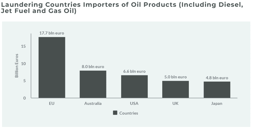 Laundering Countries Importer of Oil Products (Including Diesel, Jet Fuel and Gas Oil)