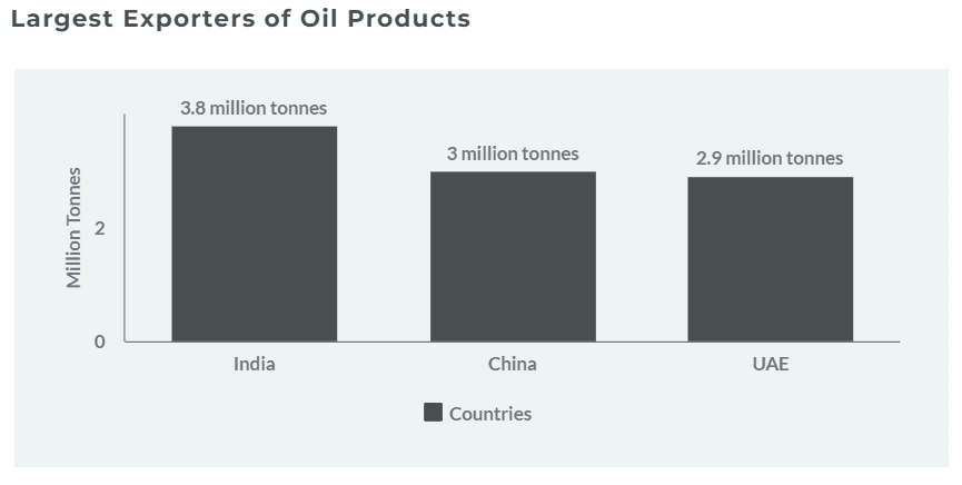 Largest Exporters of Oil Products