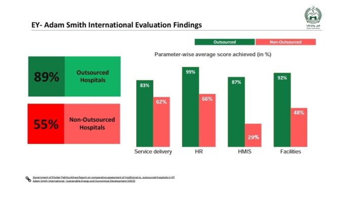 Govt of KP Report on Comparative Assessment of Traditional vs Outsourced hospitals in KP.