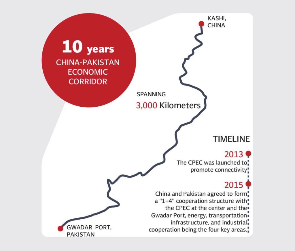 CPEC Timeline