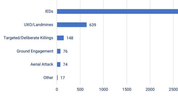 IED Attacks Remain a Concern in Afghanistan: UNAMA