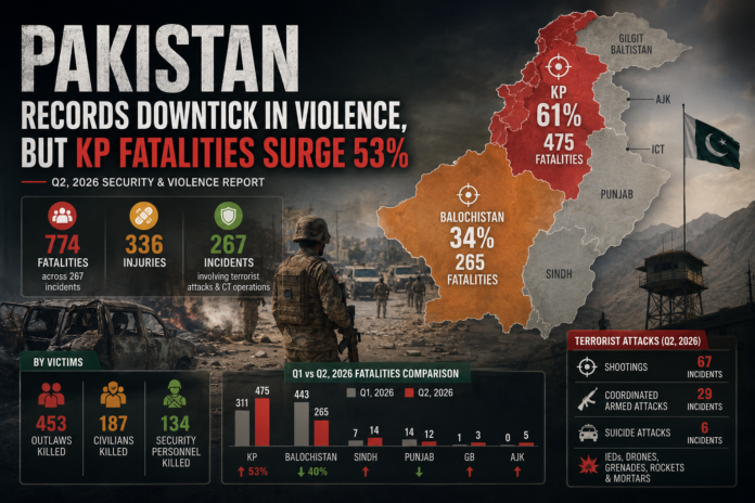 Pakistan Violence Report Q2 2026 showing a nationwide decline in violence but a 53 percent increase in fatalities in Khyber Pakhtunkhwa according to the CRSS security report.